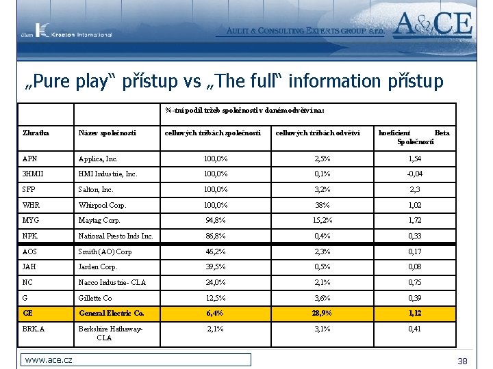 „Pure play“ přístup vs „The full“ information přístup %-tní podíl tržeb společnosti v daném