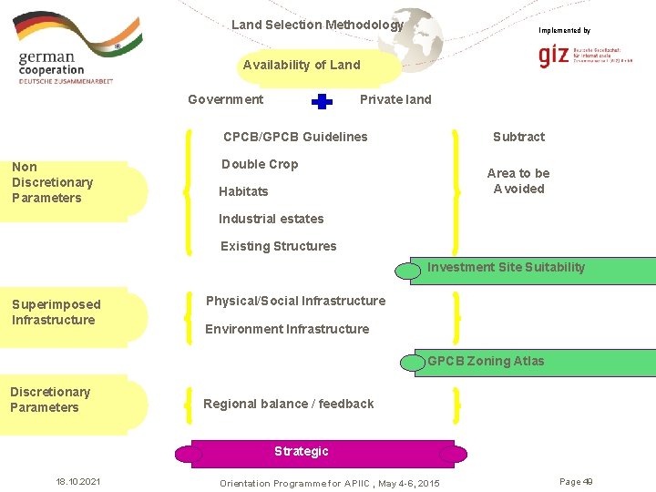 Land Selection Methodology Implemented by Availability of Land Government Private land CPCB/GPCB Guidelines Non