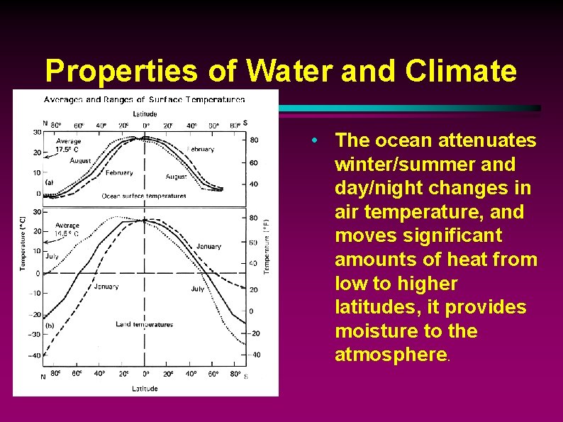 Properties of Water and Climate • The ocean attenuates winter/summer and day/night changes in