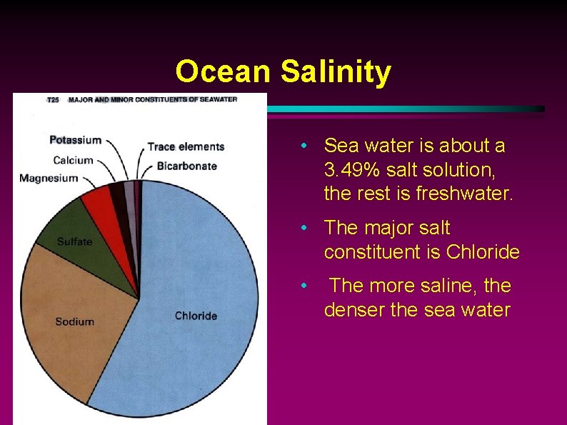 Ocean Salinity • Sea water is about a 3. 49% salt solution, the rest