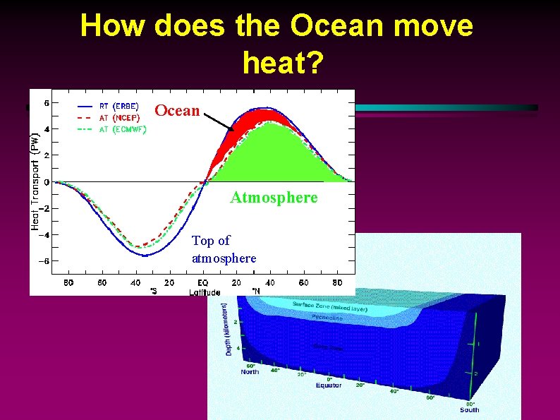 How does the Ocean move heat? Ocean Atmosphere Top of atmosphere 