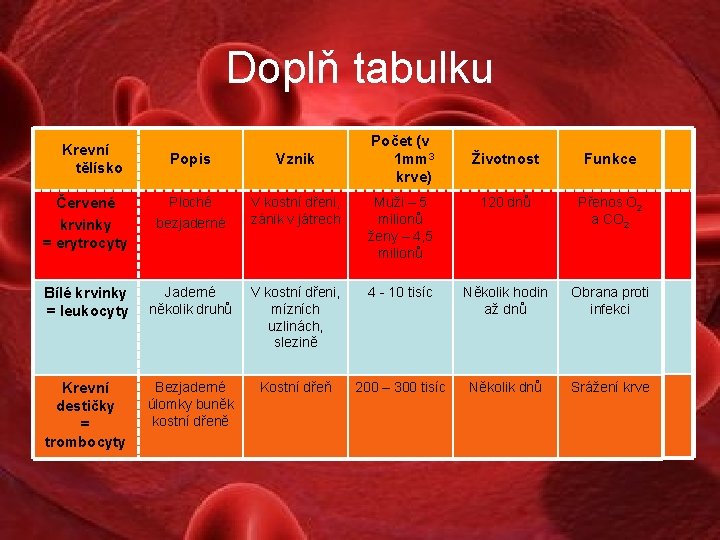 Doplň tabulku Krevní tělísko Popis Vznik Počet (v 33 Počet (v 1 mm 3