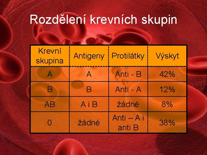 Rozdělení krevních skupin Krevní skupina Antigeny Protilátky Výskyt A A Anti - B 42%