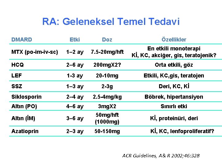 RA: Geleneksel Temel Tedavi DMARD Etki Doz Özellikler MTX (po-im-iv-sc) 1– 2 ay 7.