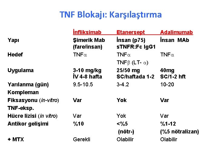 TNF Blokajı: Karşılaştırma Yapı Hedef Uygulama Yarılanma (gün) Kompleman Fiksasyonu (in-vitro) TNF-eksp. Hücre lizisi