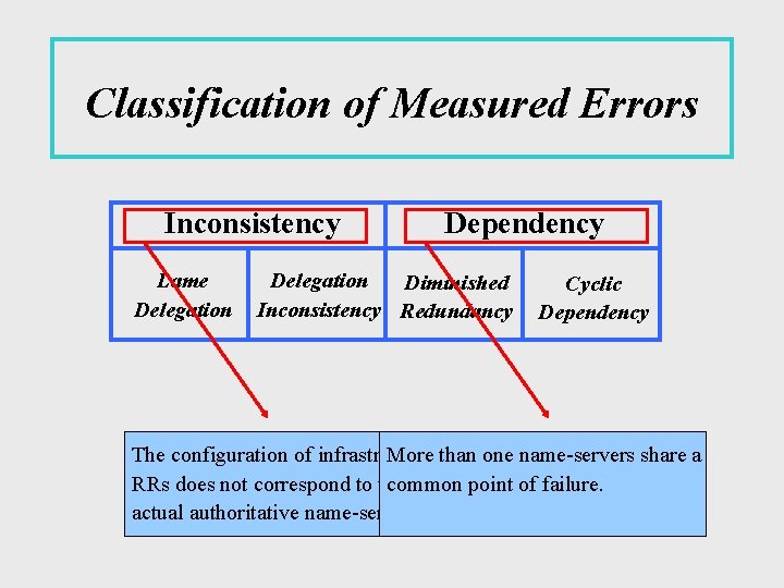 Classification of Measured Errors Inconsistency Lame Delegation Dependency Delegation Diminished Inconsistency Redundancy Cyclic Dependency