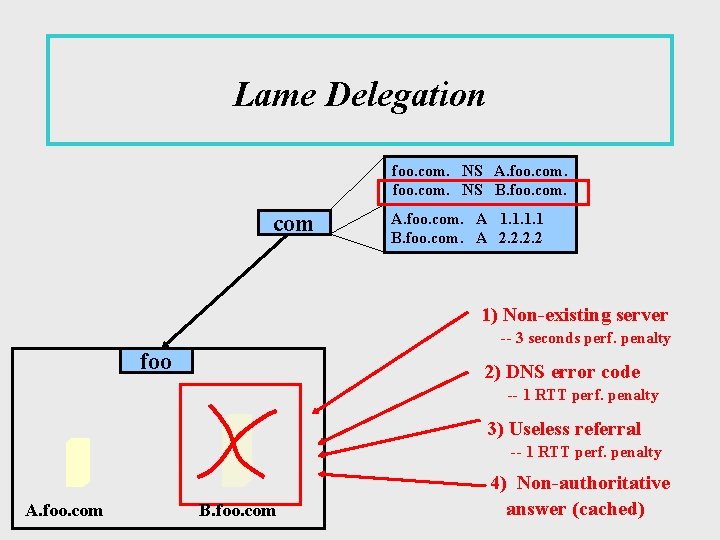 Lame Delegation foo. com. NS A. foo. com. NS B. foo. com A. foo.