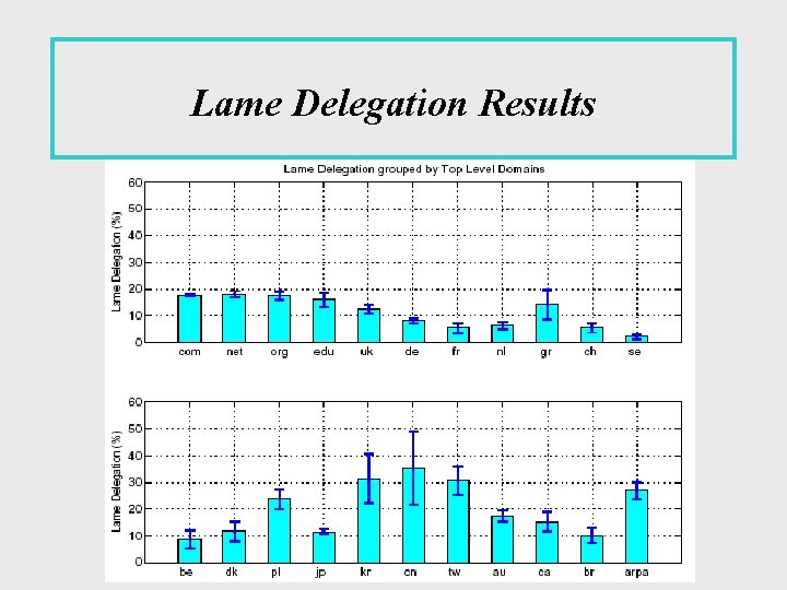 Lame Delegation Results 