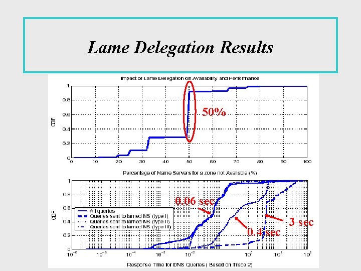 Lame Delegation Results 50% 0. 06 sec 0. 4 sec 3 sec 