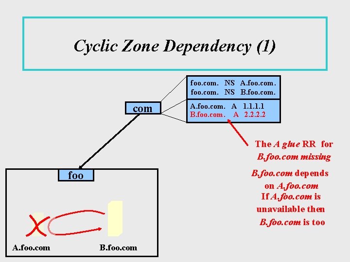 Cyclic Zone Dependency (1) foo. com. NS A. foo. com. NS B. foo. com