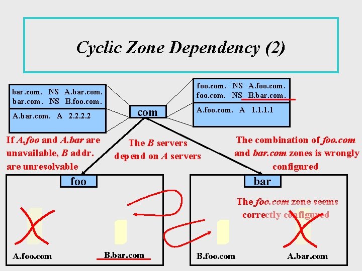 Cyclic Zone Dependency (2) bar. com. NS A. bar. com. NS B. foo. com.