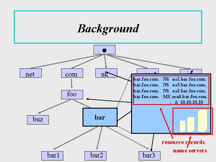 Background net com uk foo ca jp bar. foo. com. NS ns 1. bar.