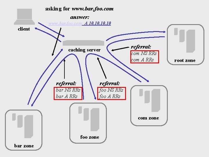 asking for www. bar. foo. com answer: www. bar. foo. com A 10. 10.