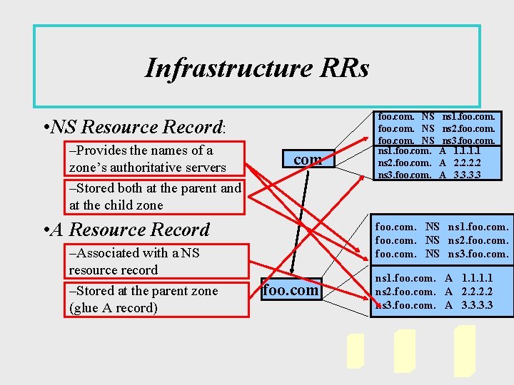Infrastructure RRs • NS Resource Record: –Provides the names of a zone’s authoritative servers