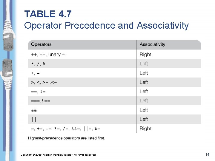 TABLE 4. 7 Operator Precedence and Associativity Copyright © 2006 Pearson Addison-Wesley. All rights TABLE 4. 7 Operator Precedence and Associativity Copyright © 2006 Pearson Addison-Wesley. All rights