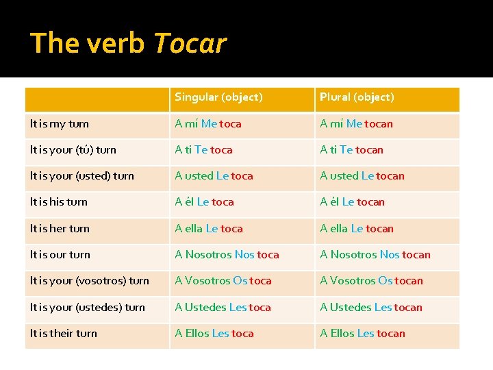 The verb Tocar Singular (object) Plural (object) It is my turn A mí Me
