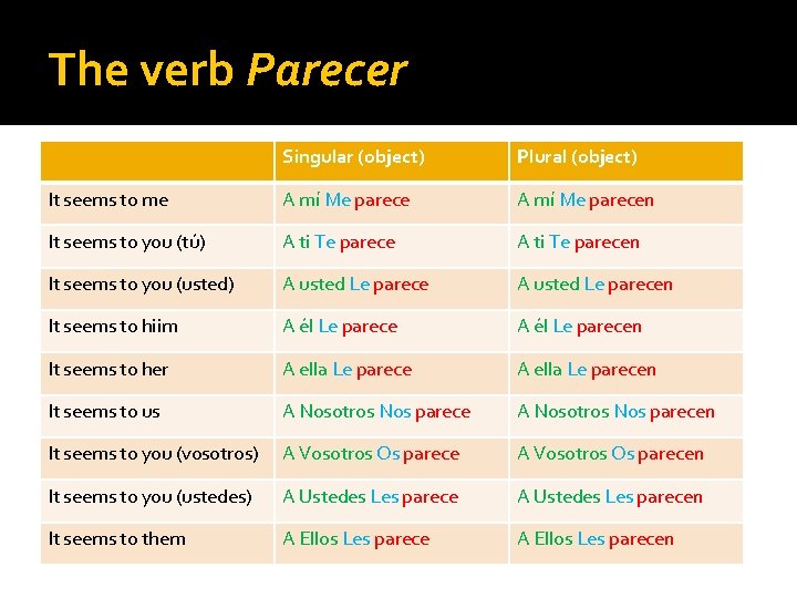 The verb Parecer Singular (object) Plural (object) It seems to me A mí Me