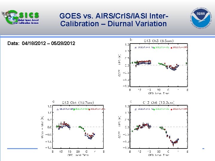 GOES vs. AIRS/Cr. IS/IASI Inter. Calibration – Diurnal Variation Data: 04/18/2012 – 05/28/2012 