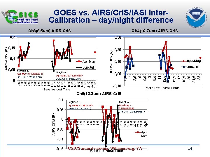 GOES vs. AIRS/Cr. IS/IASI Inter. Calibration – day/night difference Ch 4(10. 7 um) AIRS-Cr.