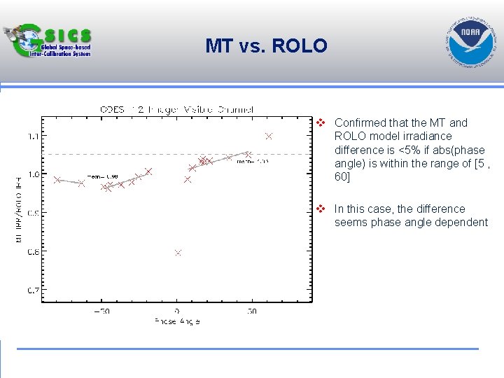 MT vs. ROLO v Confirmed that the MT and ROLO model irradiance difference is