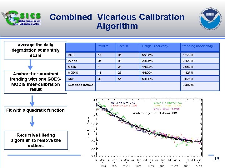 Combined Vicarious Calibration Algorithm average the daily degradation at monthly scale Anchor the smoothed