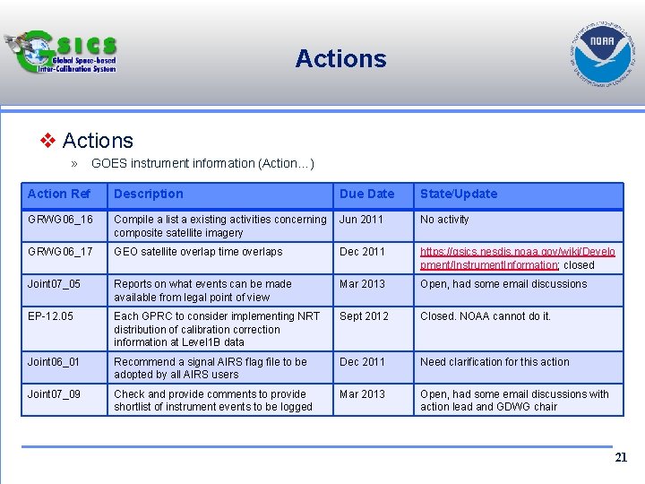 Actions v Actions » GOES instrument information (Action…) Action Ref Description Due Date State/Update