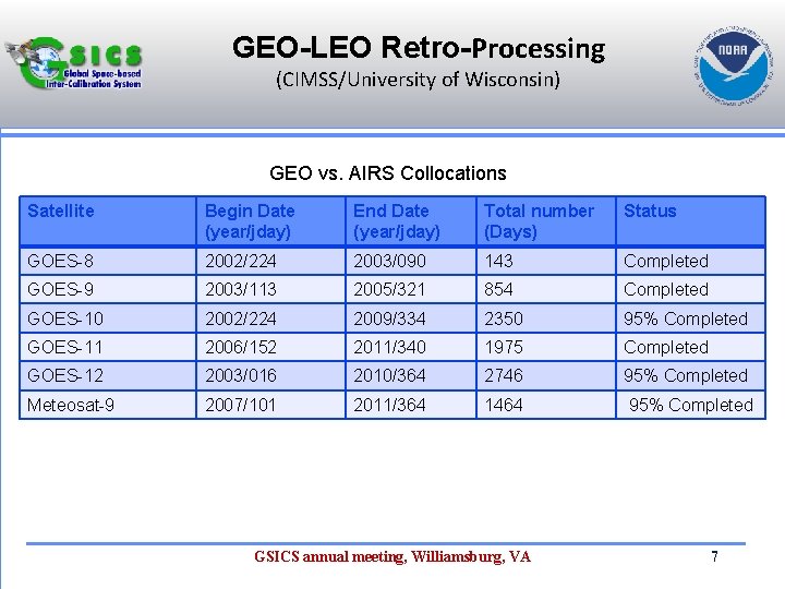 GEO-LEO Retro-Processing (CIMSS/University of Wisconsin) GEO vs. AIRS Collocations Satellite Begin Date (year/jday) End