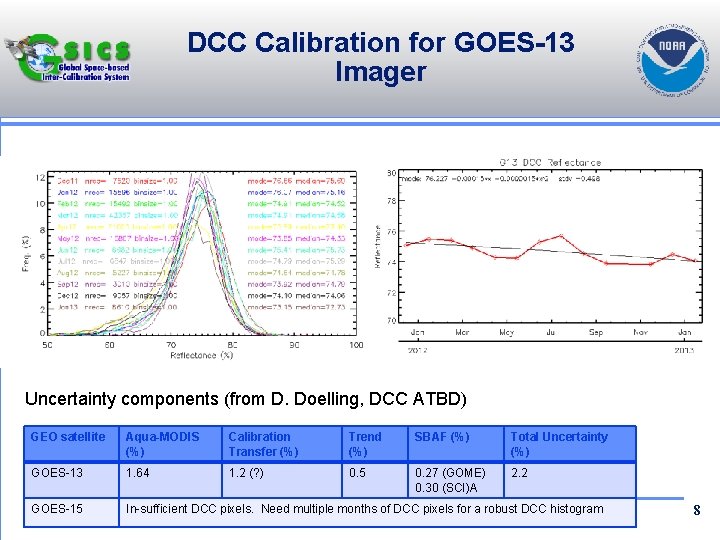 DCC Calibration for GOES-13 Imager Uncertainty components (from D. Doelling, DCC ATBD) GEO satellite