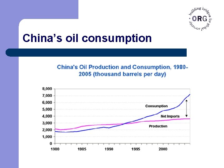 China’s oil consumption 