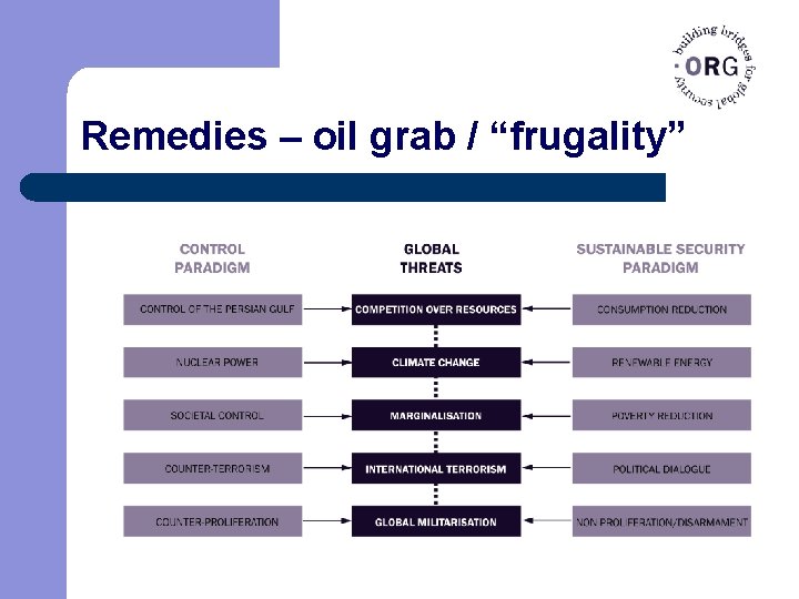 Remedies – oil grab / “frugality” 