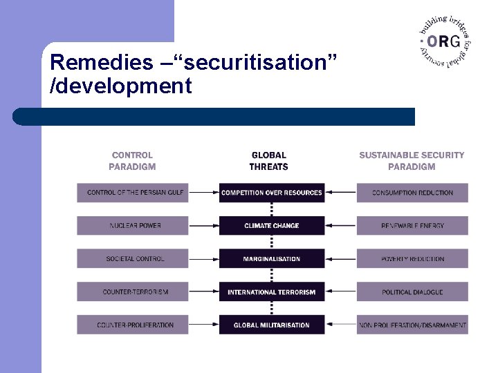 Remedies –“securitisation” /development 