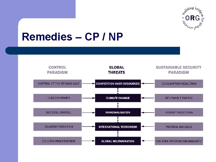 Remedies – CP / NP 
