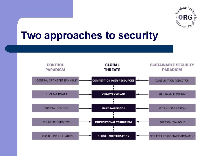 Two approaches to security 