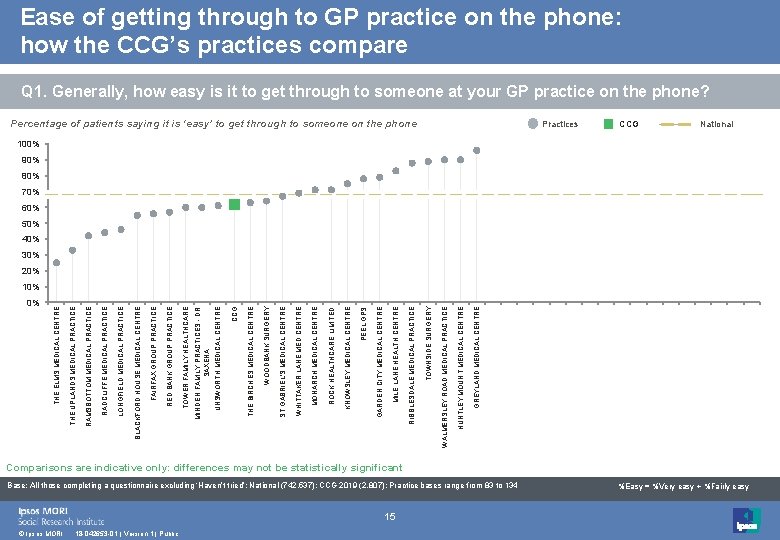 0% © Ipsos MORI 18 -042653 -01 | Version 1 | Public 15 GREYLAND