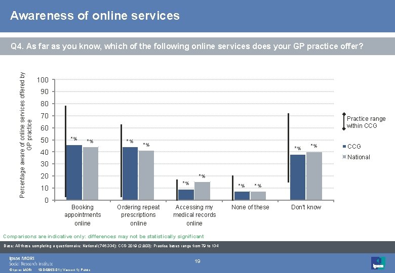 Awareness of online services Percentage aware of online services offered by GP practice Q