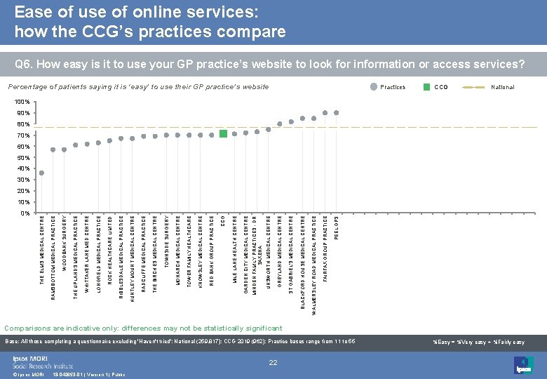 0% © Ipsos MORI 18 -042653 -01 | Version 1 | Public 22 PEEL
