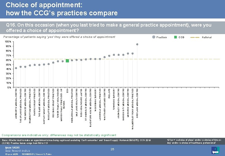 Choice of appointment: how the CCG’s practices compare Q 16. On this occasion (when