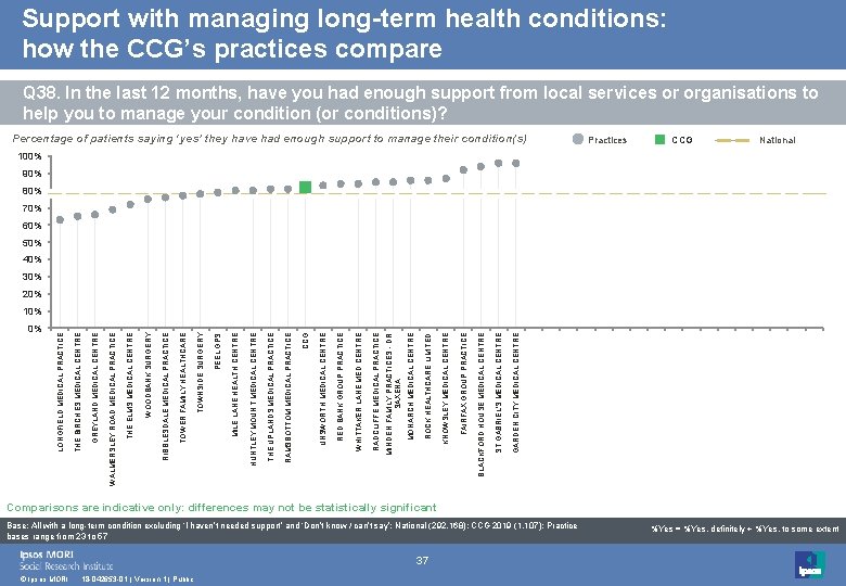 Support with managing long-term health conditions: how the CCG’s practices compare Q 38. In