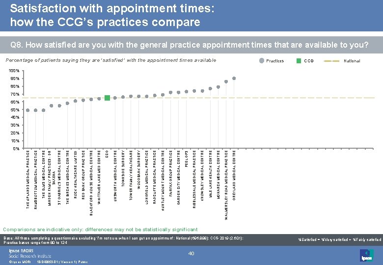 Satisfaction with appointment times: how the CCG’s practices compare Q 8. How satisfied are