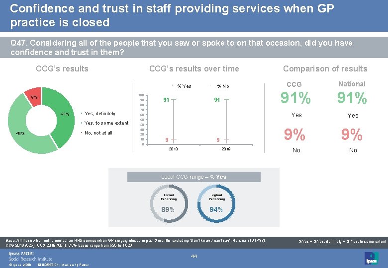 Confidence and trust in staff providing services when GP practice is closed Q 47.