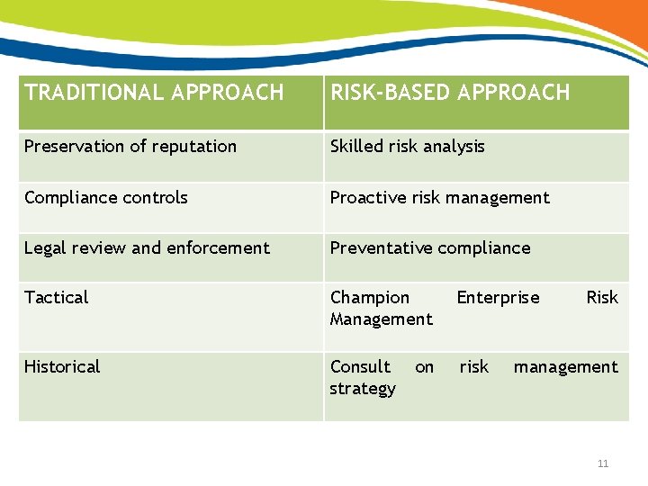 TRADITIONAL APPROACH RISK-BASED APPROACH Preservation of reputation Skilled risk analysis Compliance controls Proactive risk