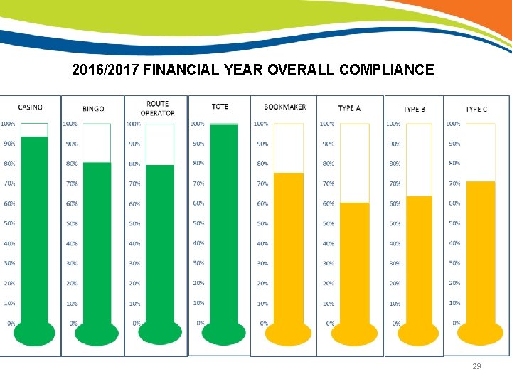 202016/2017 FINANCIAL YEAR OVERALL COMPLIANCE 29 