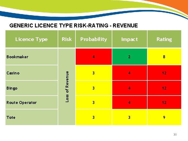 20 GENERIC LICENCE TYPE RISK-RATING - REVENUE Probability Impact Rating Bookmaker 4 2 8