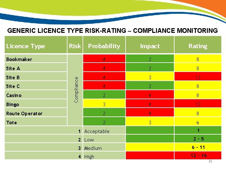 20 GENERIC LICENCE TYPE RISK-RATING – COMPLIANCE MONITORING Probability Impact Rating Bookmaker 4 2
