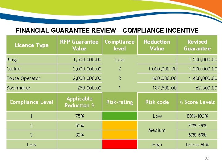 FINANCIAL GUARANTEE REVIEW – COMPLIANCE INCENTIVE Licence Type RFP Guarantee Value Compliance level Bingo