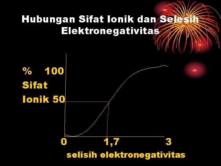 Hubungan Sifat Ionik dan Selesih Elektronegativitas % 100 Sifat Ionik 50 0 1, 7