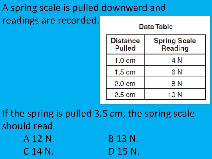 A spring scale is pulled downward and readings are recorded. If the spring is