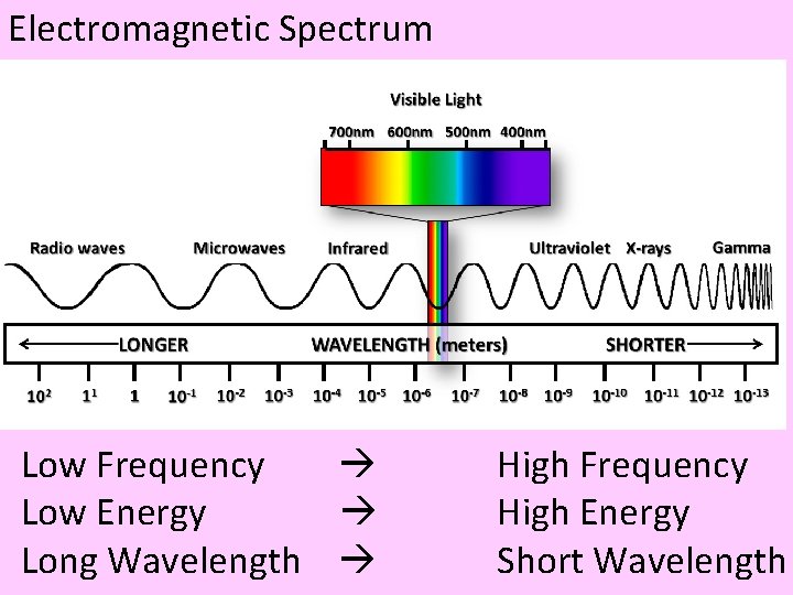 Electromagnetic Spectrum Low Frequency Low Energy Long Wavelength High Frequency High Energy Short Wavelength