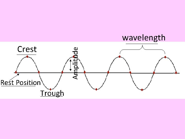 Crest Rest Position Trough Amplitude wavelength 