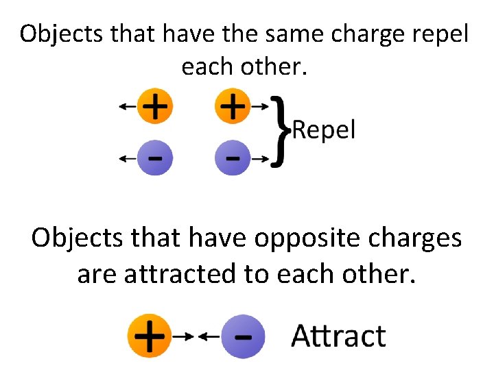 Objects that have the same charge repel each other. Objects that have opposite charges